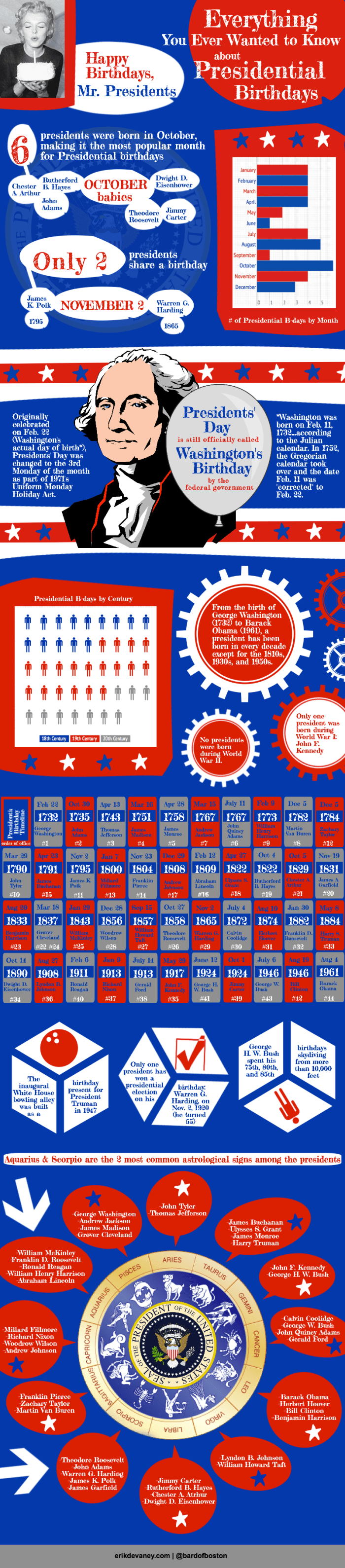 Everything You Ever Wanted to Know About Presidential Birthdays