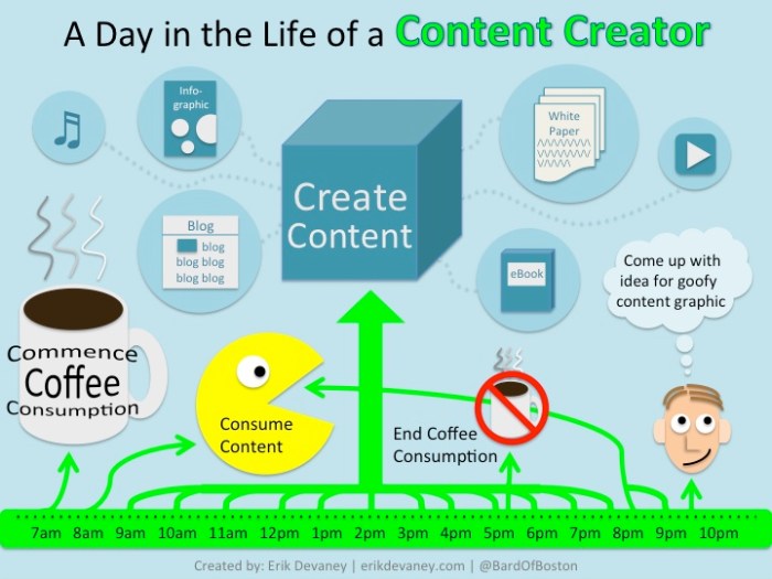 A Day in the Life of a Content Creator